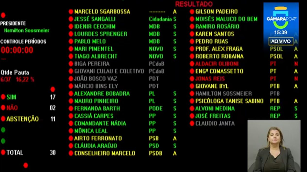 C&acirc;mara Municipal de Porto Alegre aprovou mo&ccedil;&atilde;o que apoia instala&ccedil;&atilde;o de CPMI dos atos de 8 de janeiro