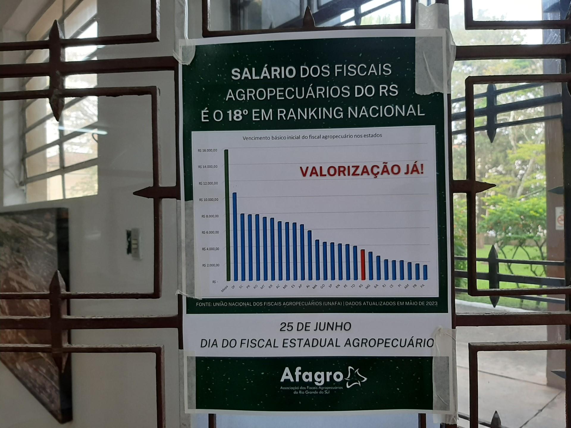 Cartazes mostram informa&ccedil;&otilde;es sobre o sal&aacute;rio da categoria, que &eacute; o 18&ordm; em ranking nacional conforme levantamento feito pela Uni&atilde;o Nacional dos Fiscais Agropecu&aacute;rios (Unafa)