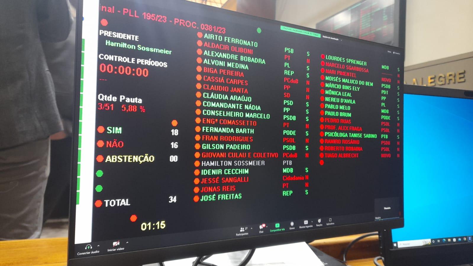 Vota&ccedil;&atilde;o do projeto ocorreu na tarde desta quarta-feira