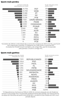 Partidos no RS